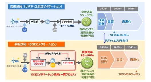 大阪ガス、水・CO2からe-メタン合成まで一貫製造 高効率目指し試験開始