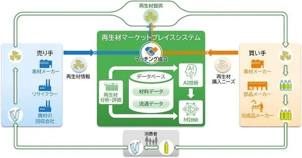 「再生材マーケットプレイスシステム」の概要イメージ(出所:日立製作所)