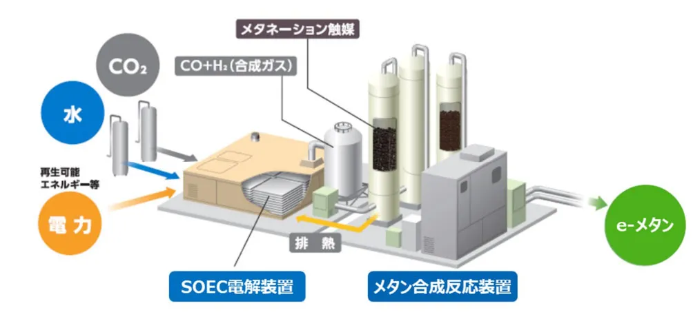 SOECメタネーションパイロット試験プラントのイメージ図（出所：大阪ガス）