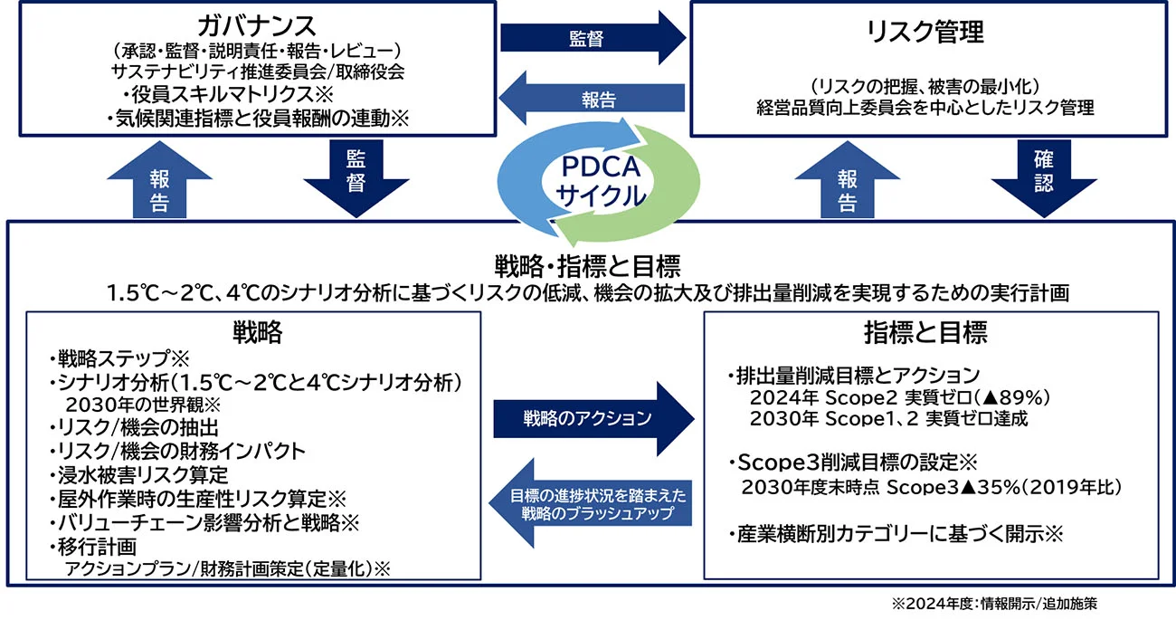 NECネッツエスアイのTCFDアウトライン（出所：NECネッツエスアイ）