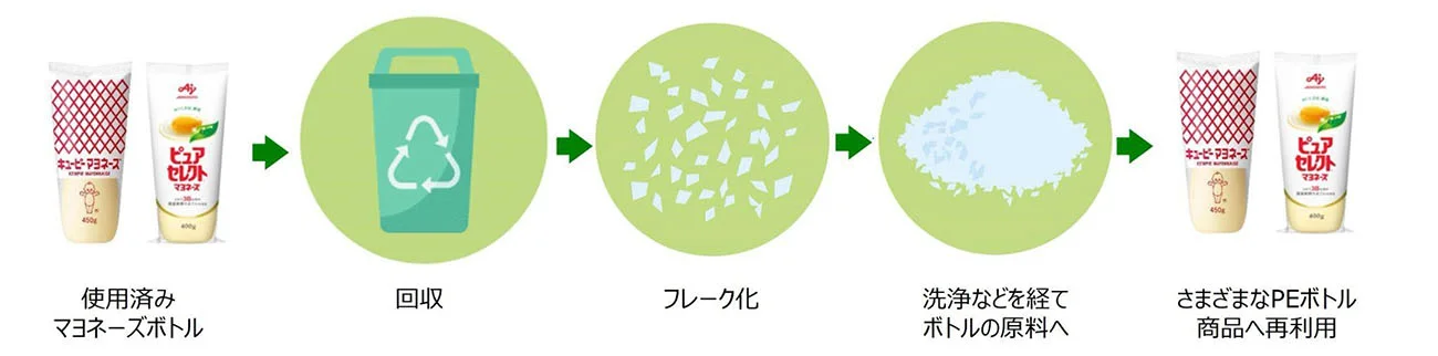 （出所：キユーピー）