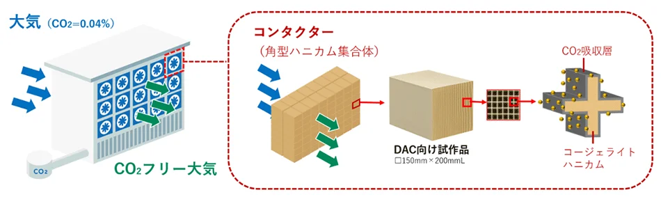 DACとDAC用セラミック基材のイメージ（出所：日本ガイシ）