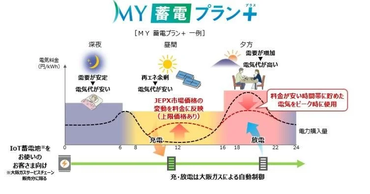「MY 蓄電プラン+(プラス)」の概要(出所:大阪ガス)