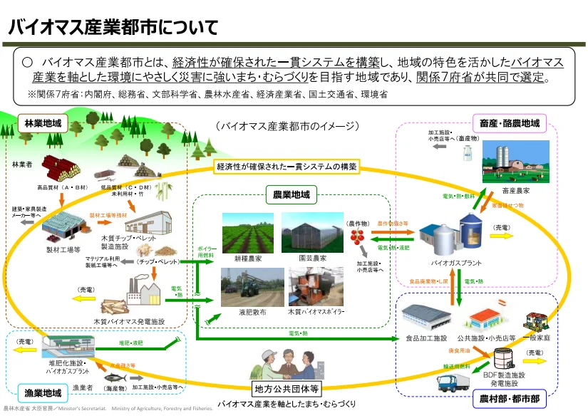 「バイオマス産業都市」の概要(出所:農林水産省)