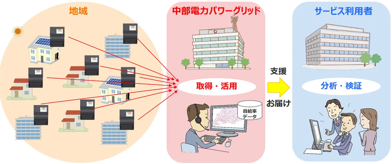 「再エネ自給率見える化サービス」概要(出所:中部電力パワーグリッド)
