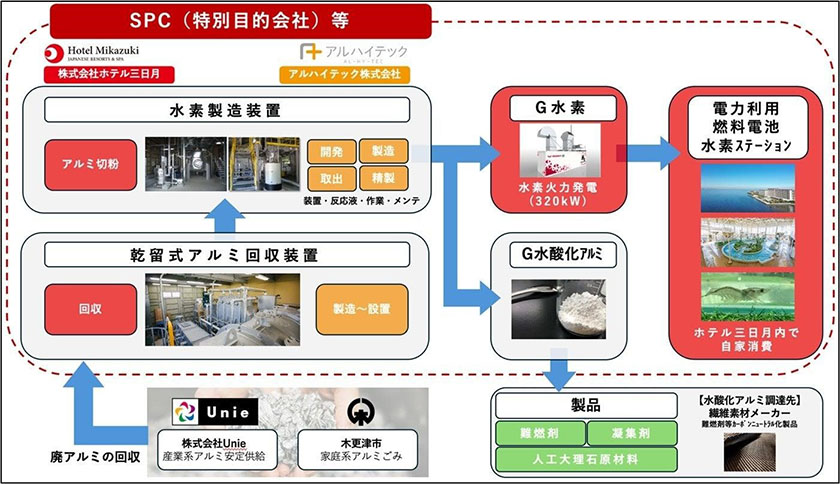 ホテル三日月、世界初・廃アルミからグリーン水素発電へ ベンチャーと協業 | 環境ビジネスオンライン