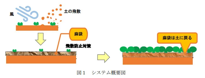 システム概要図(出所:東急建設)