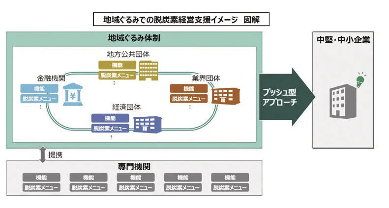 図1　地域ぐるみでの支援体制構築ガイドブック　（出所：環境省）