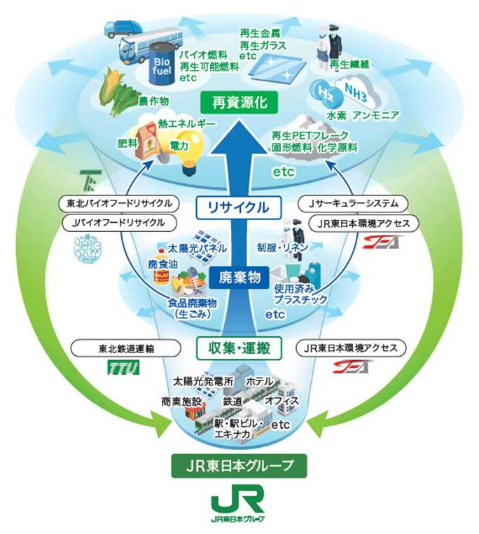 資源循環事業の新コンセプト「UPCYCLING CIRCULAR」の概念図(出所:東日本旅客鉄道)