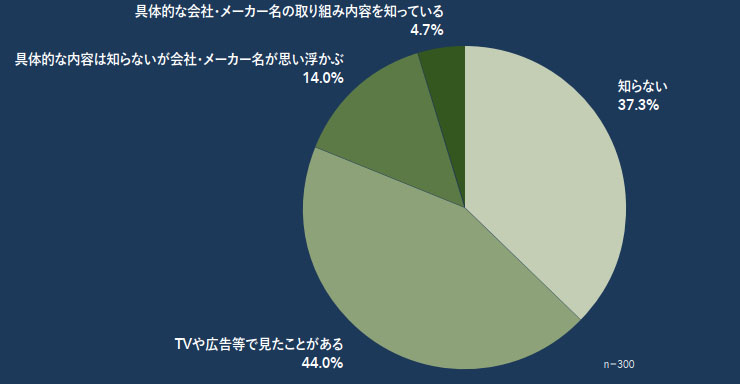 会社・メーカーの「脱炭素化」の取り組みを知っていますか(一般生活者)