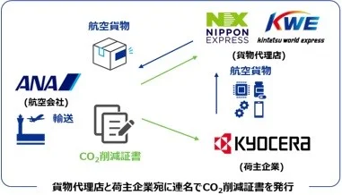 取り組み概要（出所：全日本空輸）