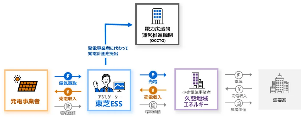 東芝ESSが手がける再エネアグリゲーションサービスのイメージ(出所:東芝エネルギーシステムズ)