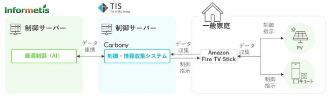 実証実験イメージ(出所:TIS)