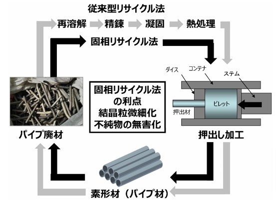 固相リサイクル法概念図(出所:産業技術総合研究所)