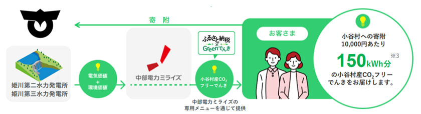 (出所:中部電力ミライズ)
