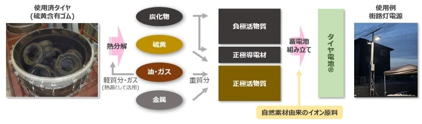  タイヤ電池の製造工程（出所：丸紅）