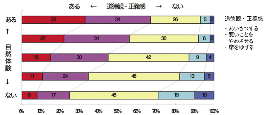 自然体験と道徳観・正義感