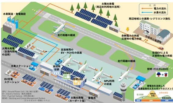 空港の脱炭素化推進のイメージ（出所：国土交通省）
