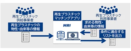 マッチングアプリの概要(出所:三菱総合研究所)