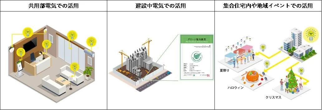 グリーン証書を活用したスキームを開発(出所:ファミリーネット・ジャパン)