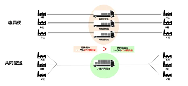 共同配送と専属便の違い(出所:NTTコミュニケーションズ)