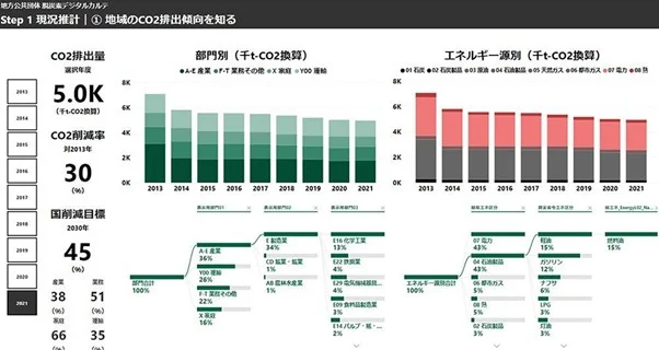 脱炭素デジタルダッシュボード「現況推計」イメージ(出所:電通総研)
