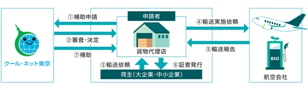 東京都SAF活用促進事業のスキーム図(出所:NIPPON EXPRESSホールディングス)
