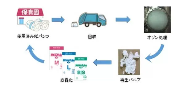 保育施設から使用済み紙おむつを回収・商品化、導入までの流れ（出所：ユニ・チャーム）