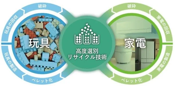 リサイクルプロセスのイメージ(出所:三菱電機)