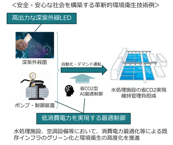 安全・安心な社会を構築する革新的環境衛生技術例(出所:環境省)