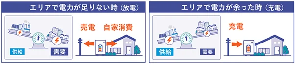 「蓄電池制御サービス」による家庭用蓄電池の制御イメージ図(出所:東京ガス)