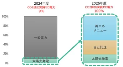 電源構成の推移(出所:千葉市)