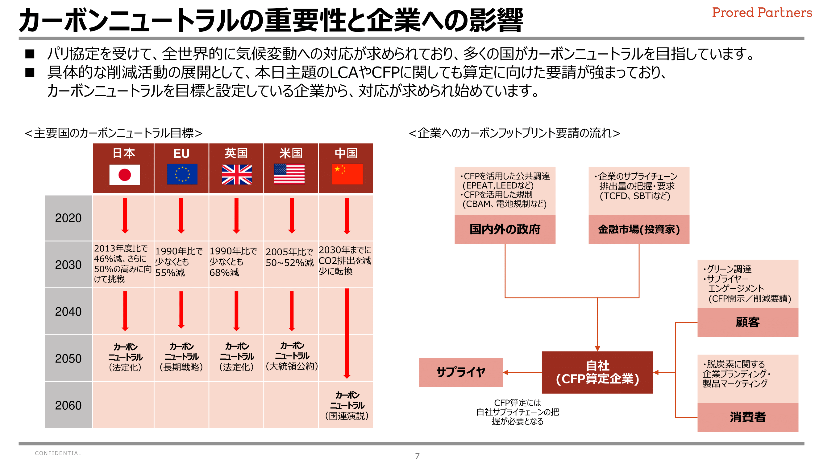 研修資料の一部抜粋（経済産業省「カーボンフットプリント レポート」を元に研修講師が作成）