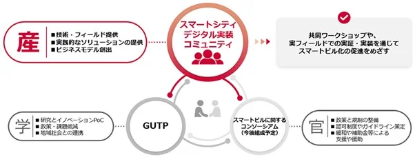 「スマートシティ デジタル実装コミュニティ」の概要(出所:NTTコミュニケーションズ)