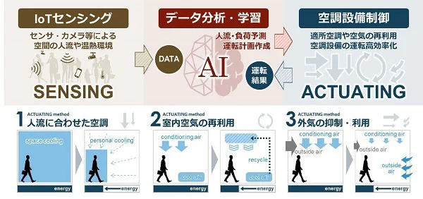 「AIスマート空調システム」の概要(出所:イトーヨーカ堂)