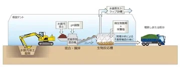 鉄酸化細菌による水銀汚染土壌浄化のイメージ(出所:安藤ハザマ)