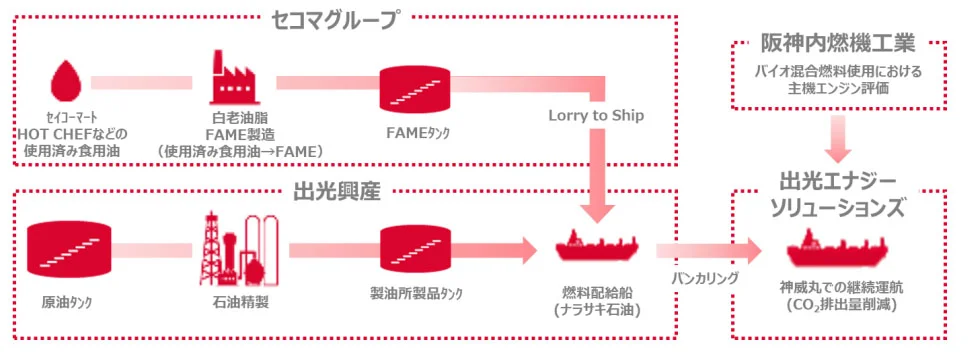 バイオ混合燃料を活用した運航のスキーム図(出所:出光興産)