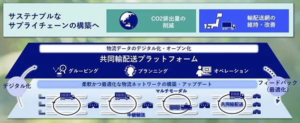 共同運配送プラットフォームのイメージ図(出所:NEC)