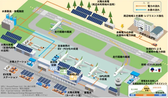 空港の脱炭素化推進イメージ(出所:国土交通省)