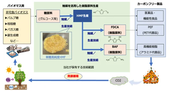 HMFを中間体とし、バイオ樹脂やバイオプラスチックの原料を合成する研究開発(出所:グリーンケミカル)