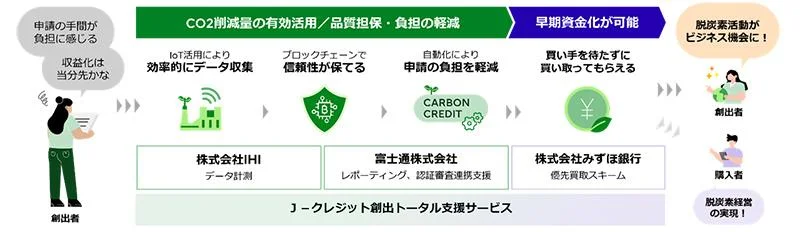 「J-クレジット創出トータル支援サービス」のスキーム(出所:IHI)