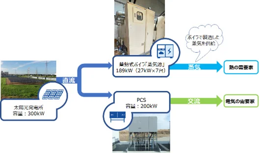 実証運転のシステム構成（出所：IHI）