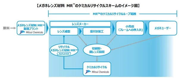 （出所：三井化学）