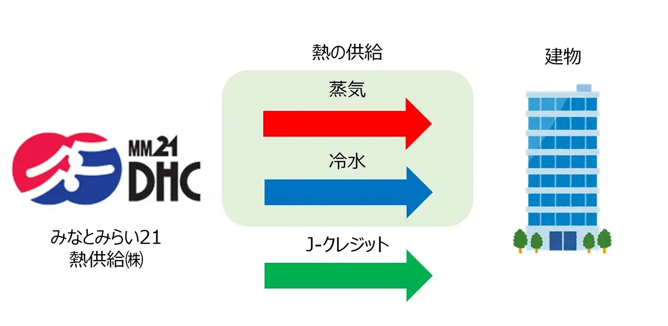 取り組みのイメージ（出所：横浜市）