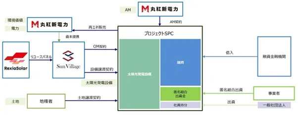 太陽光パネル再活用の事業スキーム（出所：丸紅新電力）