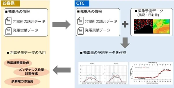 エプリズム フォーキャストの提供イメージ(出所:伊藤忠テクノソリューションズ)