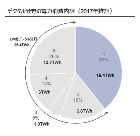 デジタル分野の電力消費内訳と国内データセンター消費電力推移の推計