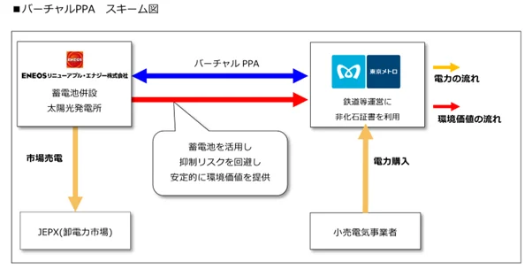 バーチャルPPAスキーム図（出所：東京地下鉄）