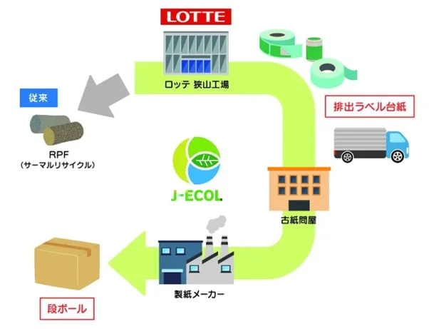 ラベル台紙マテリアルリサイクルのイメージ（出所：ロッテ）