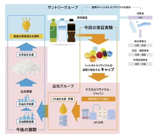 実証実験の概念図(出所:サントリーホールディングス)